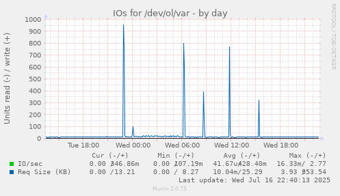 IOs for /dev/ol/var