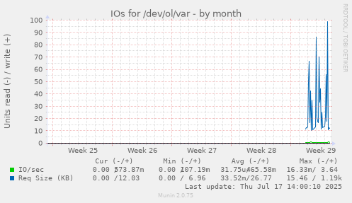 monthly graph