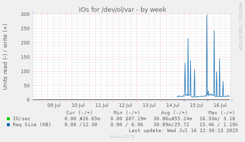 IOs for /dev/ol/var