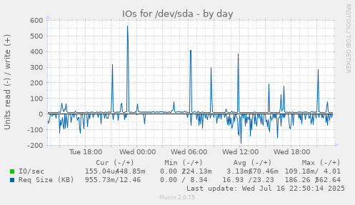 IOs for /dev/sda