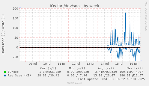 IOs for /dev/sda