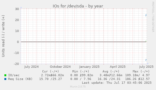yearly graph