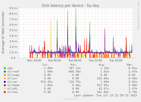 Disk latency per device