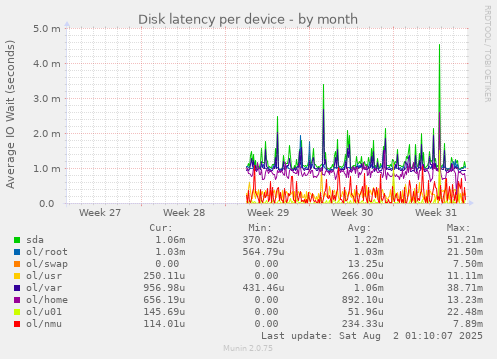 Disk latency per device