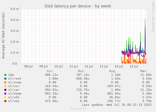Disk latency per device
