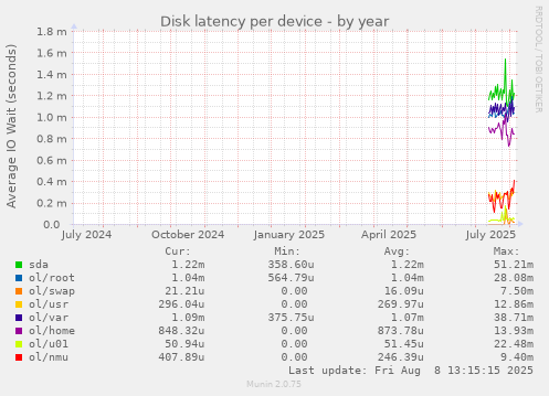 Disk latency per device