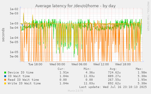 Average latency for /dev/ol/home