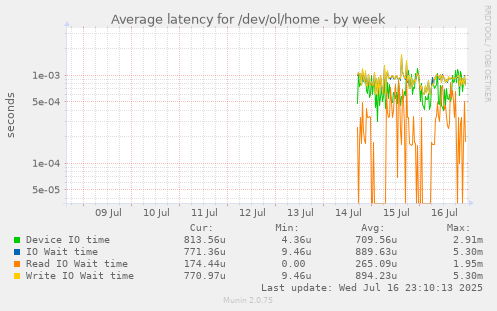 Average latency for /dev/ol/home