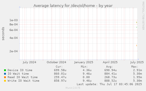 yearly graph