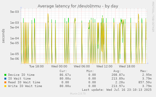 Average latency for /dev/ol/nmu