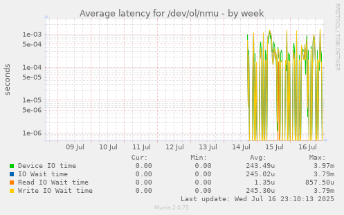 Average latency for /dev/ol/nmu