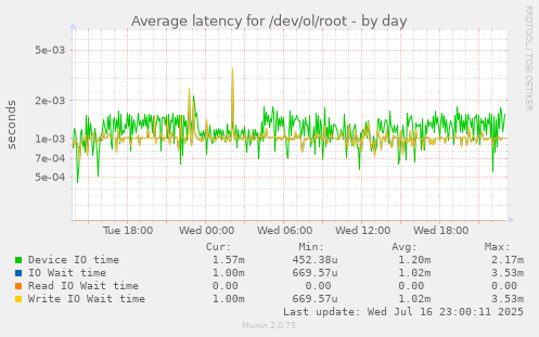Average latency for /dev/ol/root