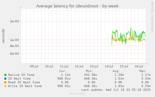 Average latency for /dev/ol/root