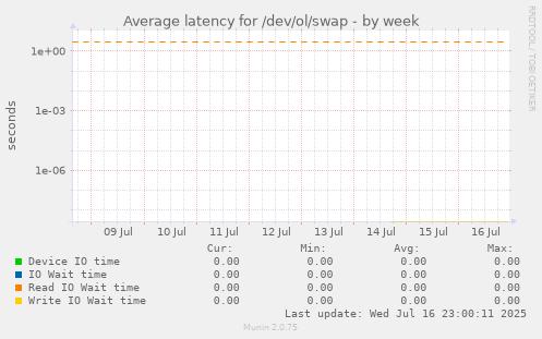 Average latency for /dev/ol/swap