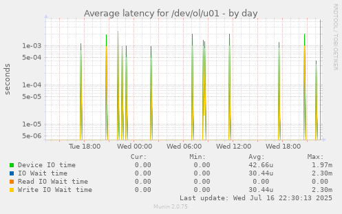 Average latency for /dev/ol/u01