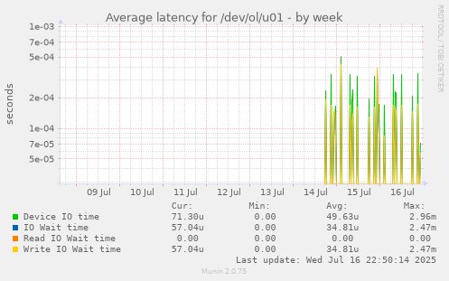 Average latency for /dev/ol/u01