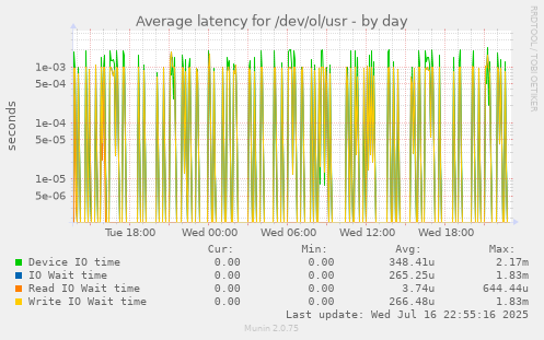 Average latency for /dev/ol/usr