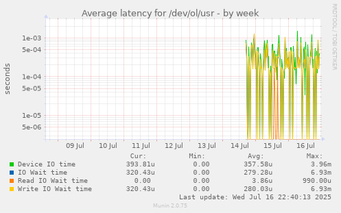 Average latency for /dev/ol/usr