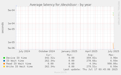 yearly graph