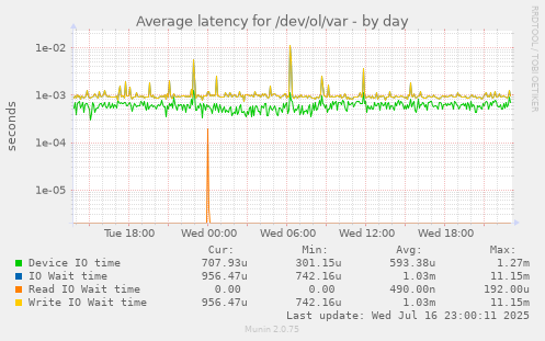 Average latency for /dev/ol/var