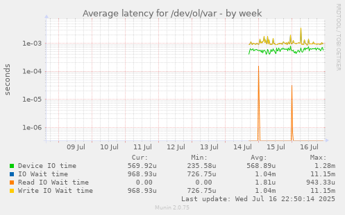 Average latency for /dev/ol/var