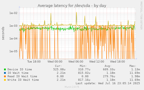 Average latency for /dev/sda