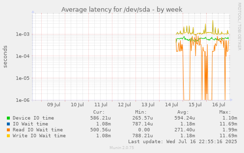 Average latency for /dev/sda