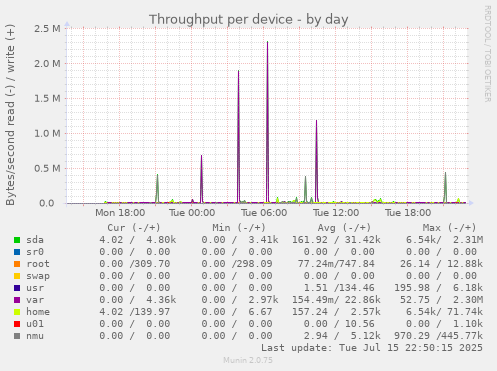 Throughput per device