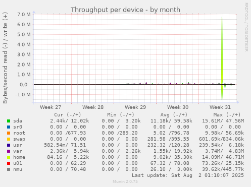 Throughput per device