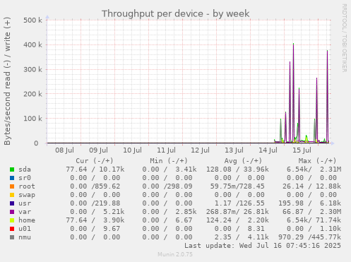 Throughput per device