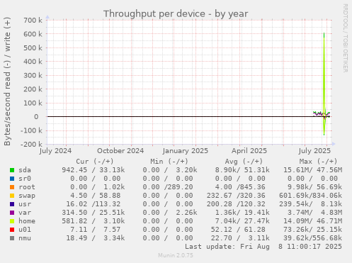 Throughput per device