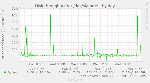 Disk throughput for /dev/ol/home
