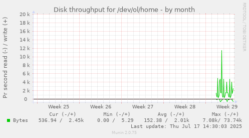 monthly graph