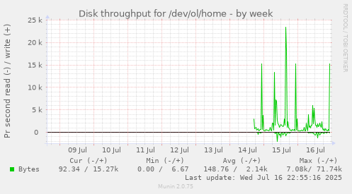 Disk throughput for /dev/ol/home