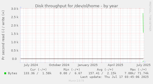 yearly graph