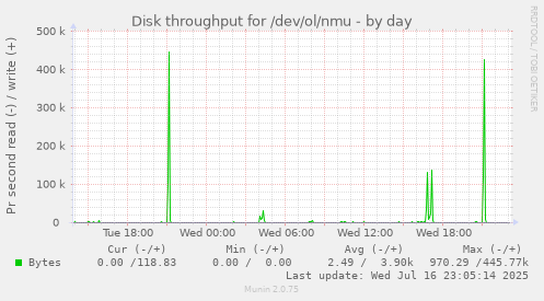 Disk throughput for /dev/ol/nmu