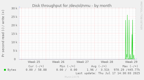 monthly graph