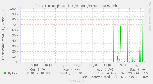 Disk throughput for /dev/ol/nmu