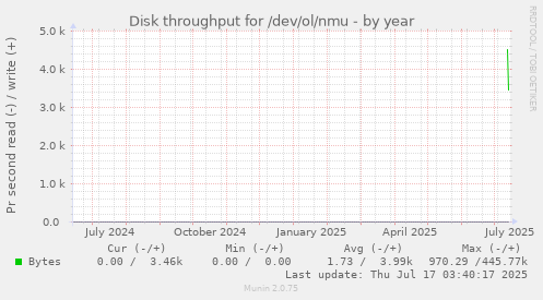yearly graph