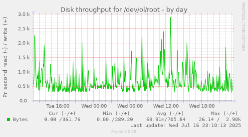 Disk throughput for /dev/ol/root