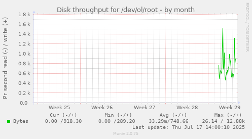 monthly graph
