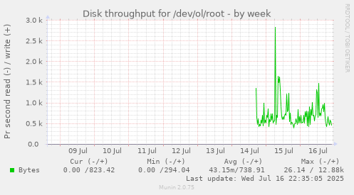 Disk throughput for /dev/ol/root