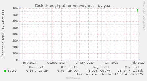 yearly graph