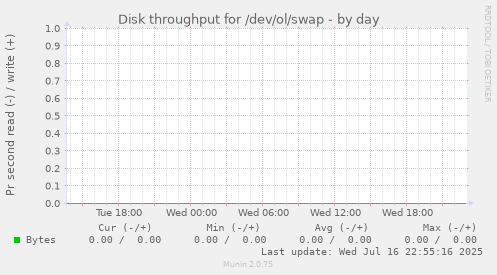 Disk throughput for /dev/ol/swap