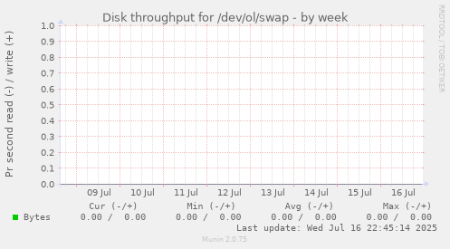Disk throughput for /dev/ol/swap