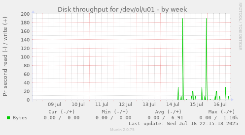 Disk throughput for /dev/ol/u01