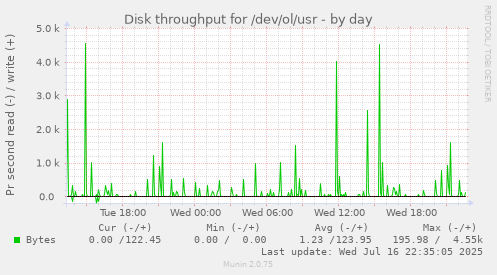 Disk throughput for /dev/ol/usr