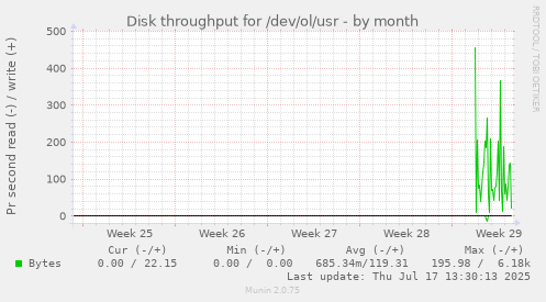 monthly graph