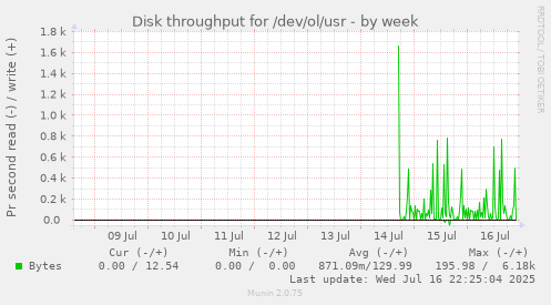 Disk throughput for /dev/ol/usr