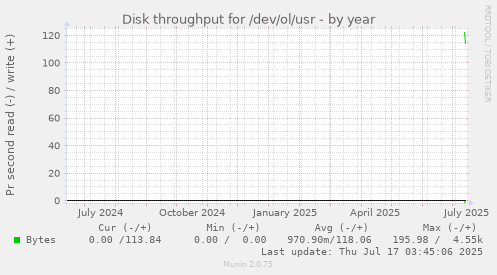 yearly graph